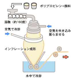 プラスチック成形 インフレーション成形入門 Plastic Information Network